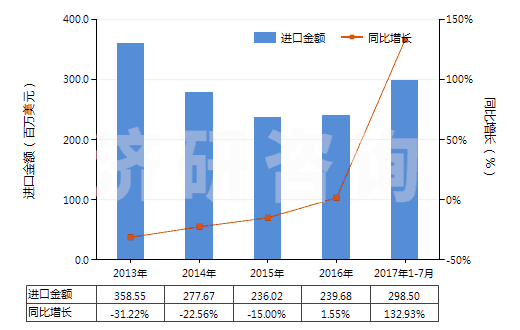 2013-2017年7月中國(guó)丁二烯橡膠板、片、帶(HS40022090)進(jìn)口總額及增速統(tǒng)計(jì)